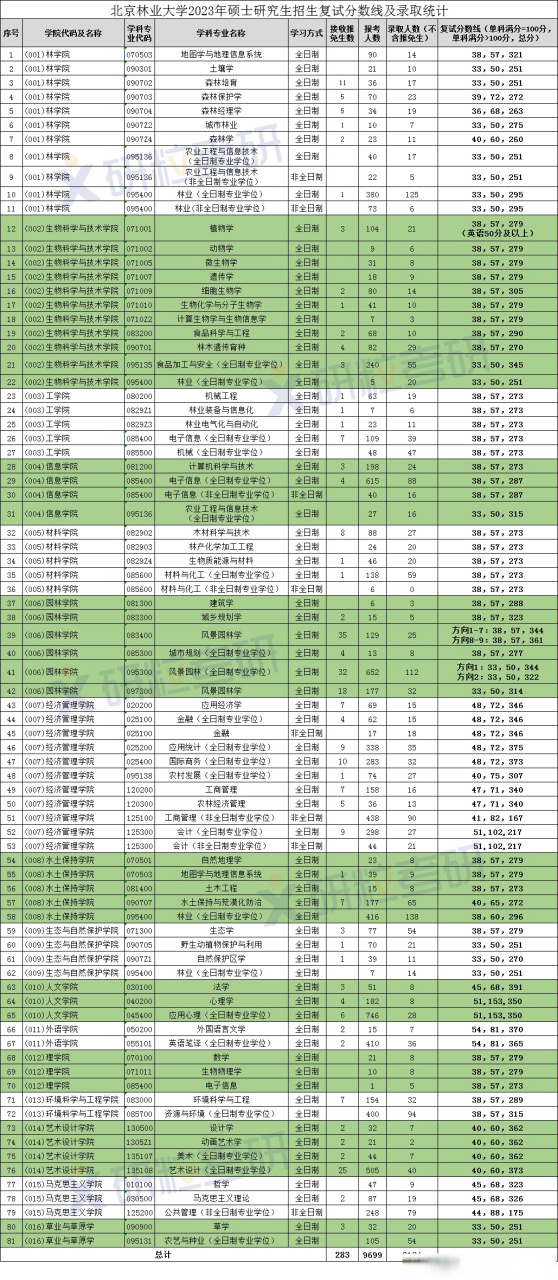 其中▶报名人数前五位的专业和对应报录比