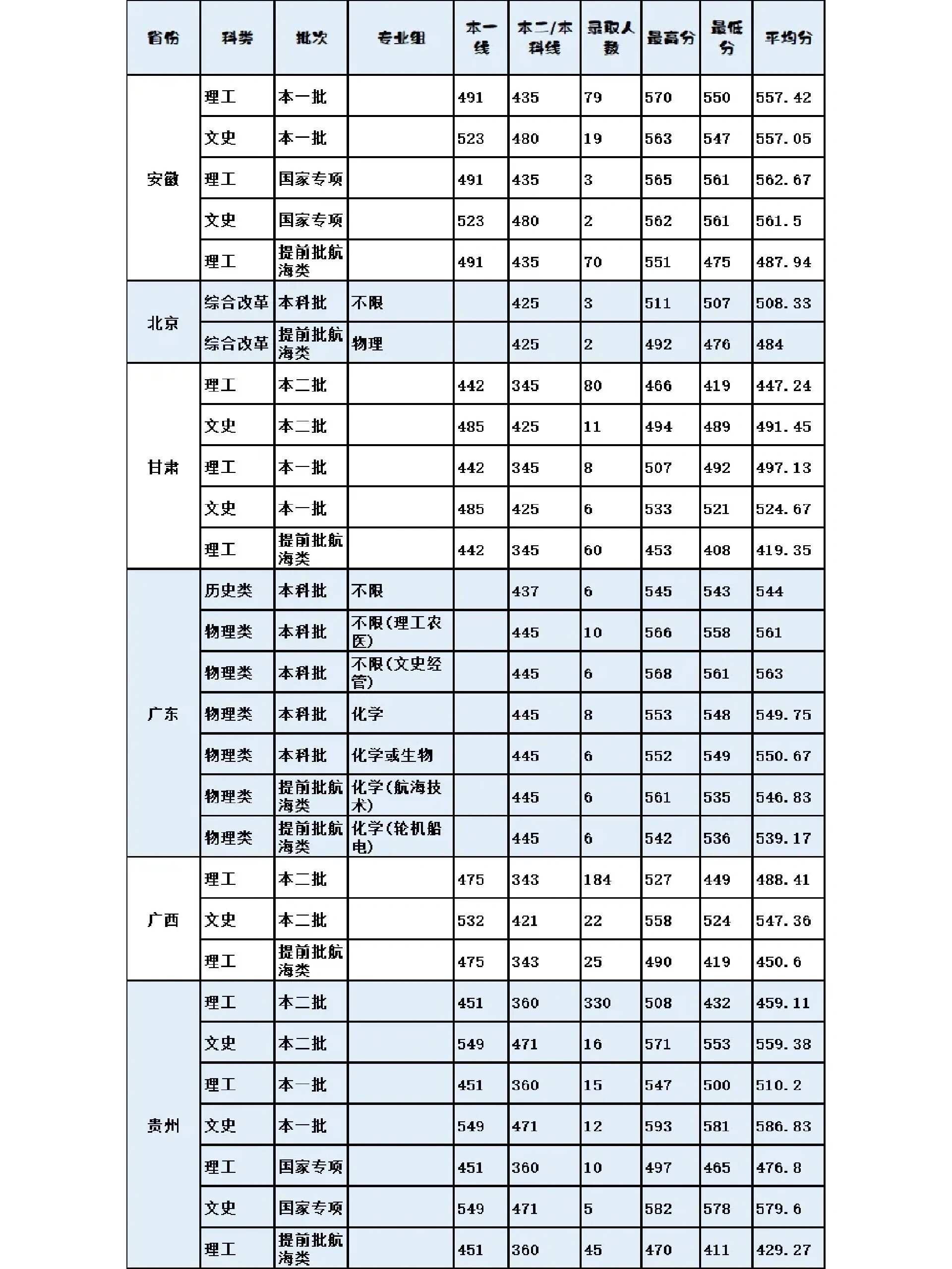 考多少才可以上集美大学02 集美大学2021一2021各省录取分数线