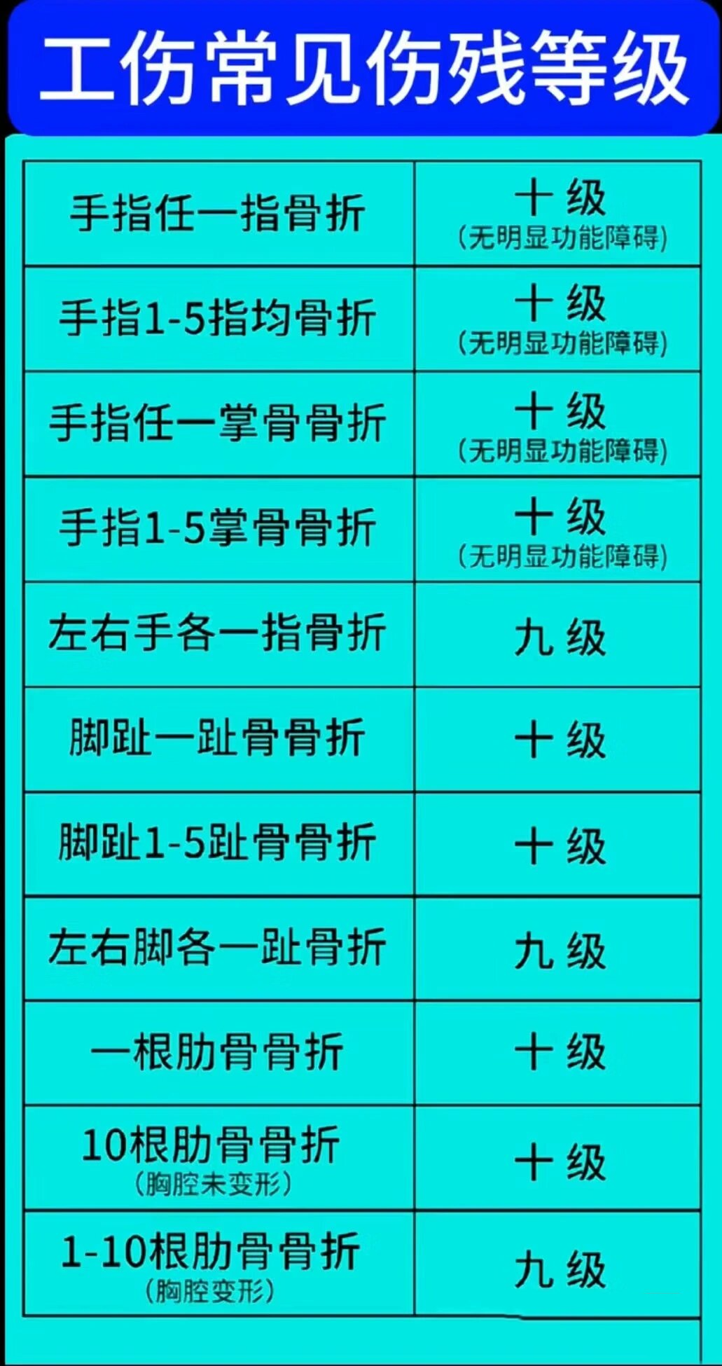 工伤常见伤残等级划分
