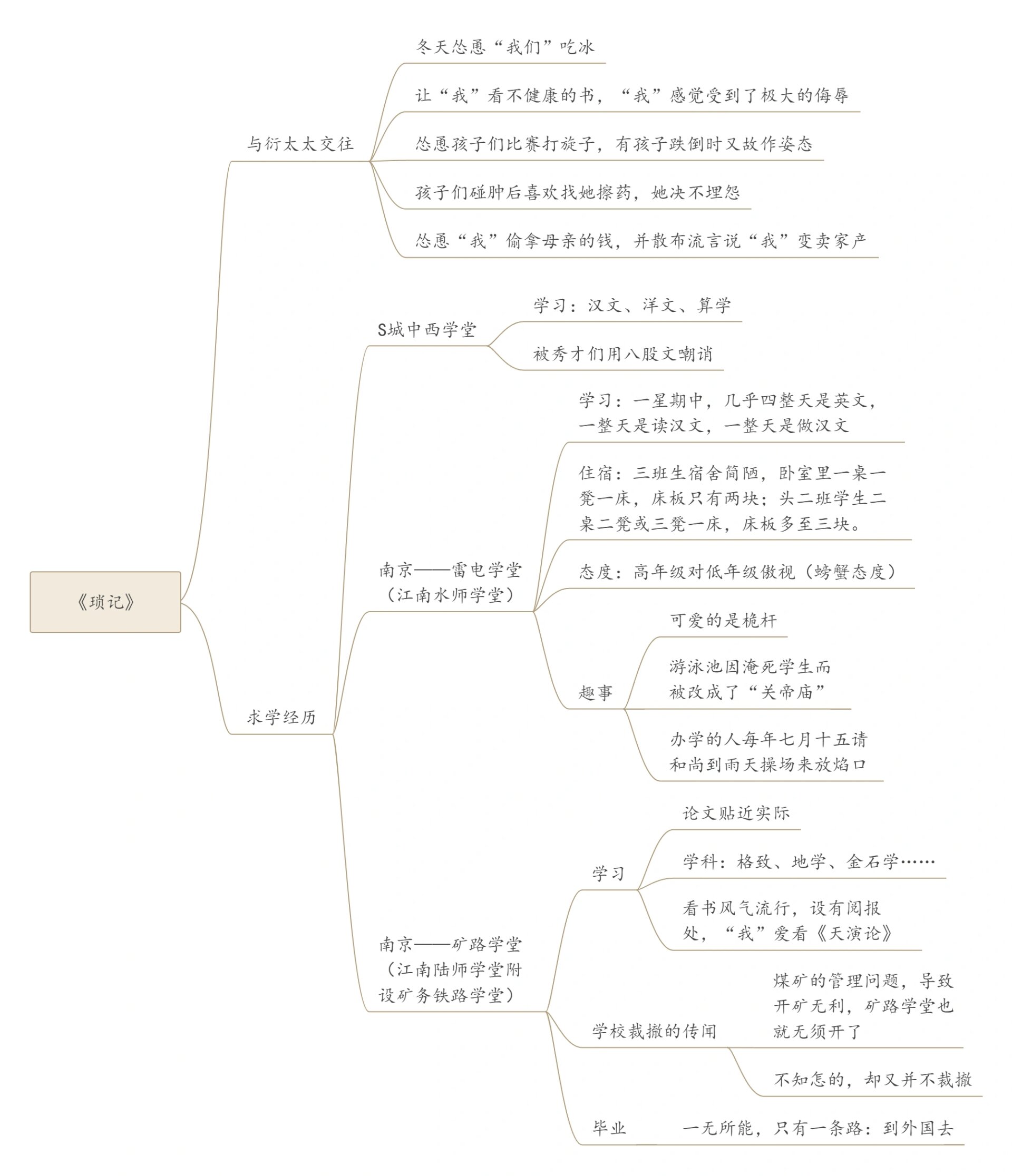 琐记的思维导图简单图片