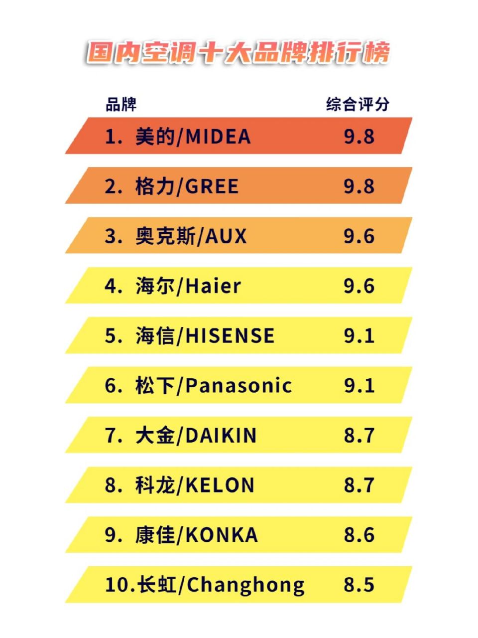 分享一点干货:国内空调排名前十名! ▽▽▽ 1.