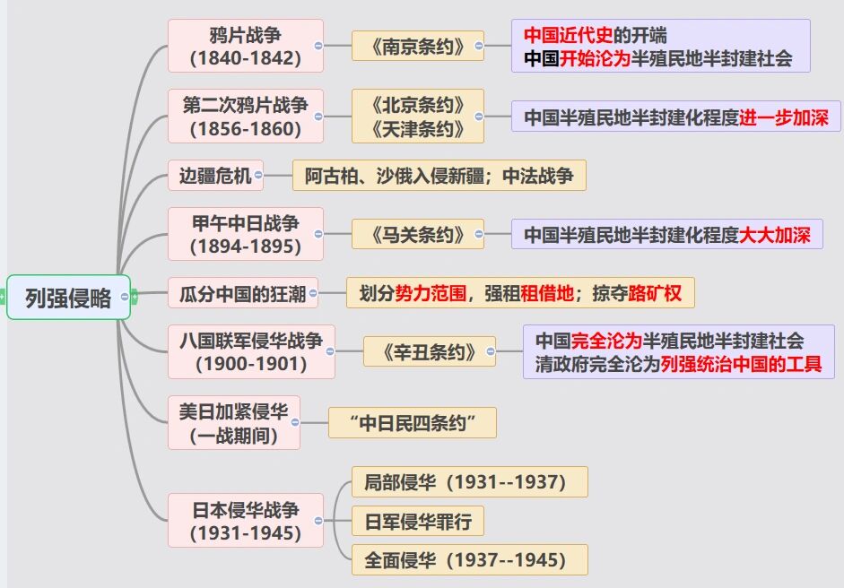 救国史思维导图图片