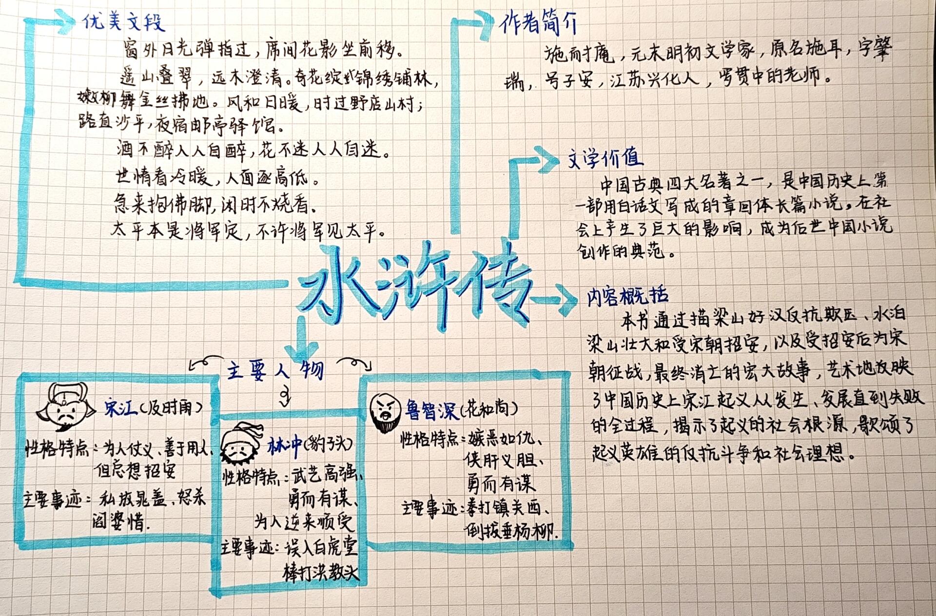 《水浒传》思维导图