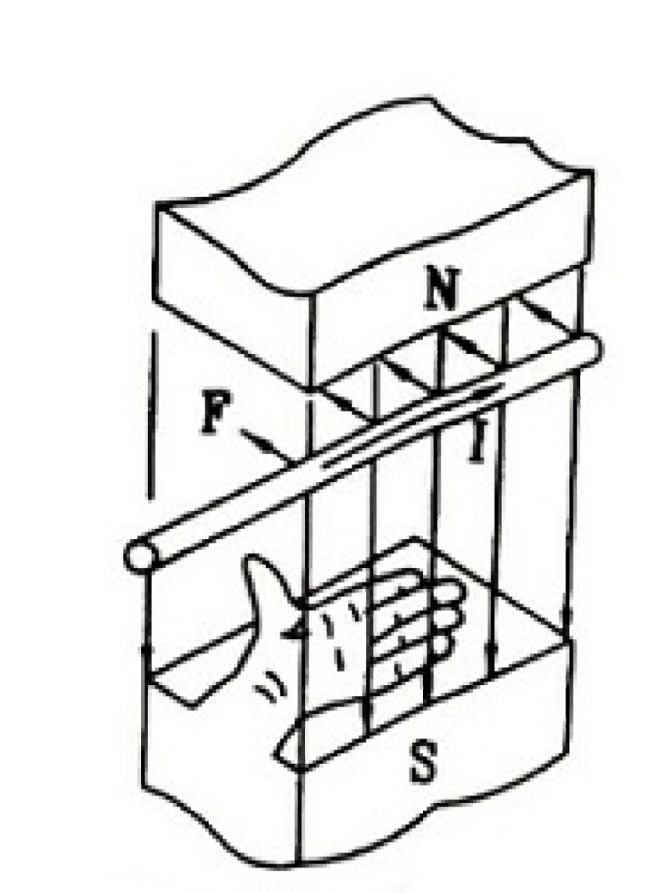 磁场对电流的作用(电磁力公式及方向确定法左手定则)讲解 电磁力公式