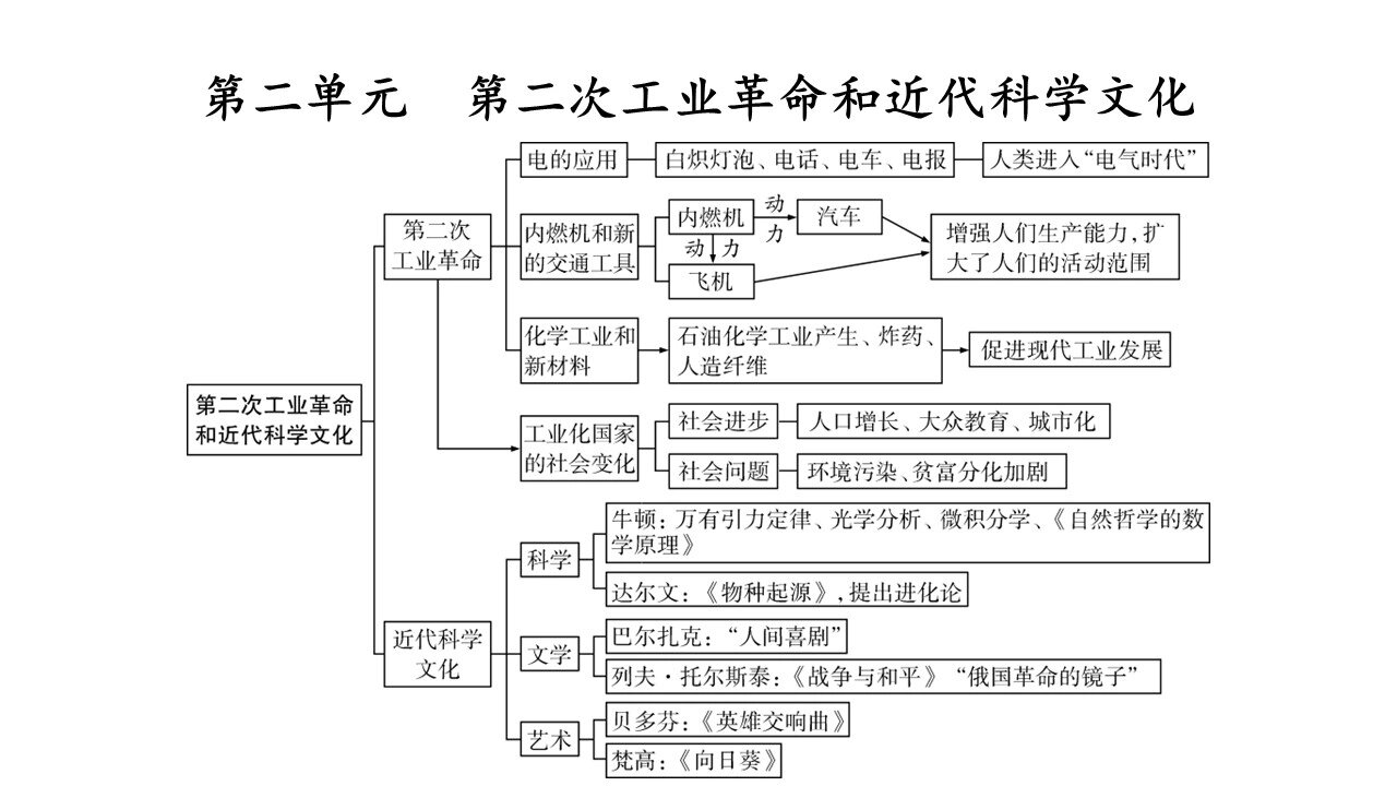 历史九年级下册 思维导图