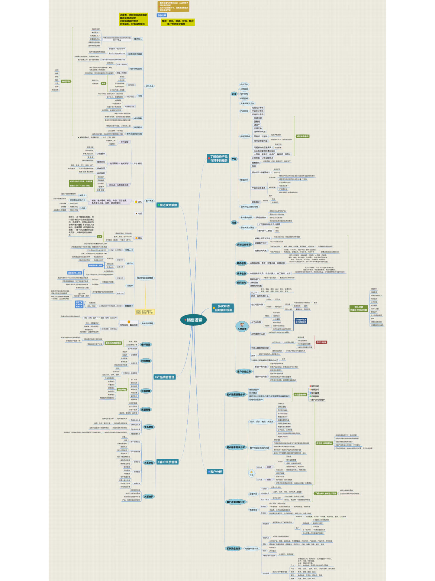 市场营销思维导图大二图片
