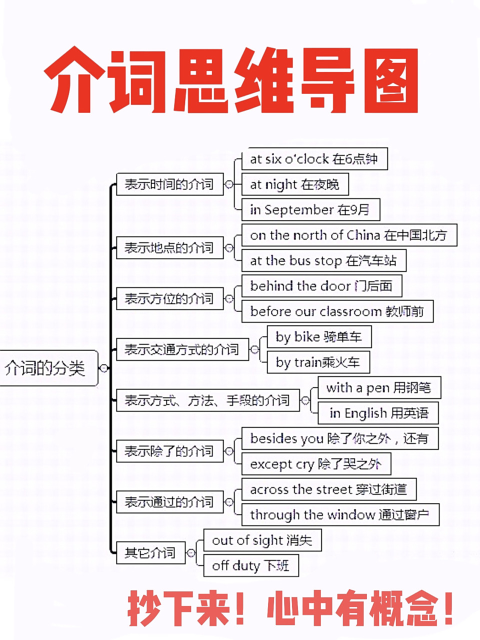 介词思维导图!问你介词是什么?