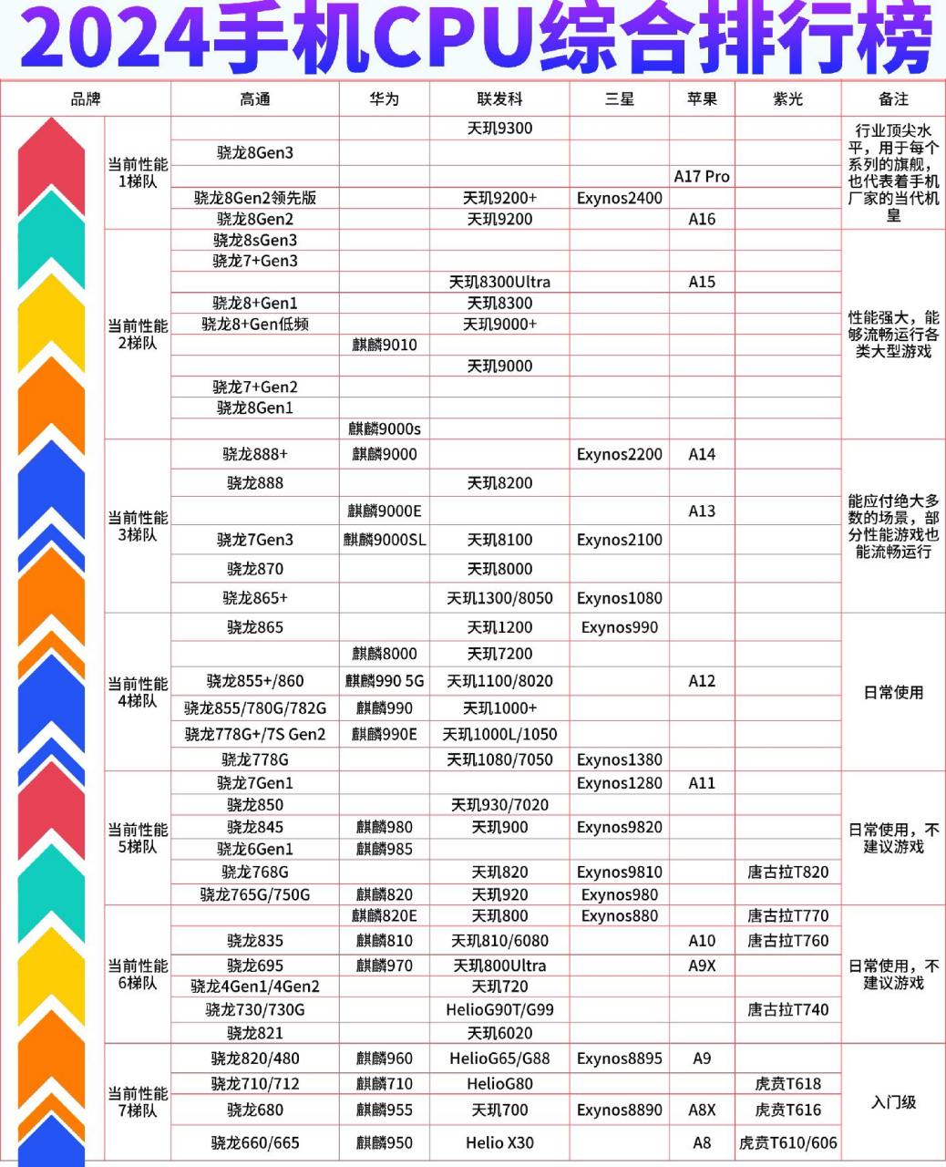 桌面手机cpu性能天梯图图片