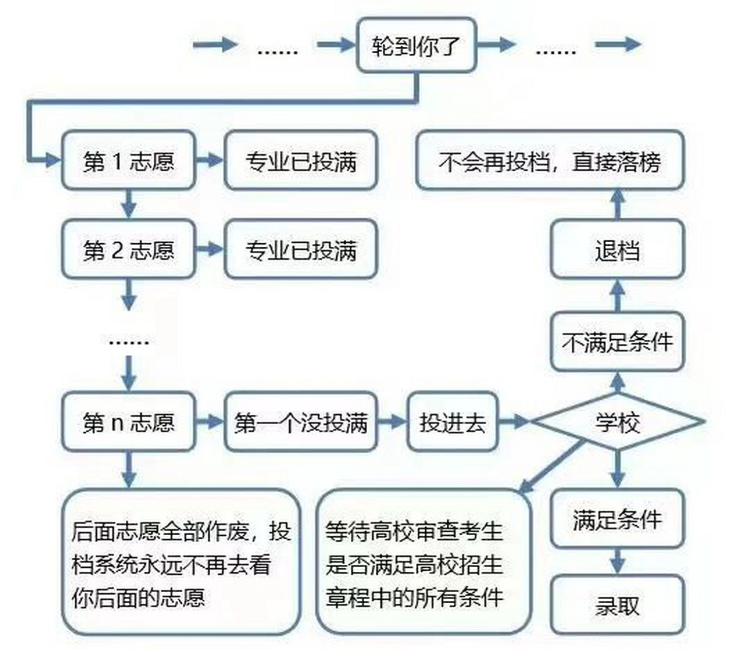 一图看懂平行志愿录取 平行志愿高考录取流程 