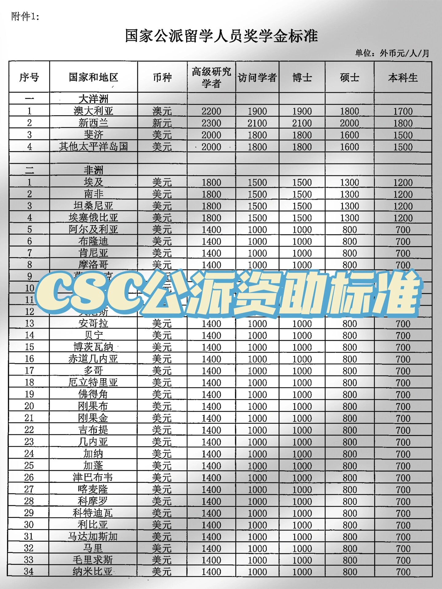 csc公派留学资助标准及补贴