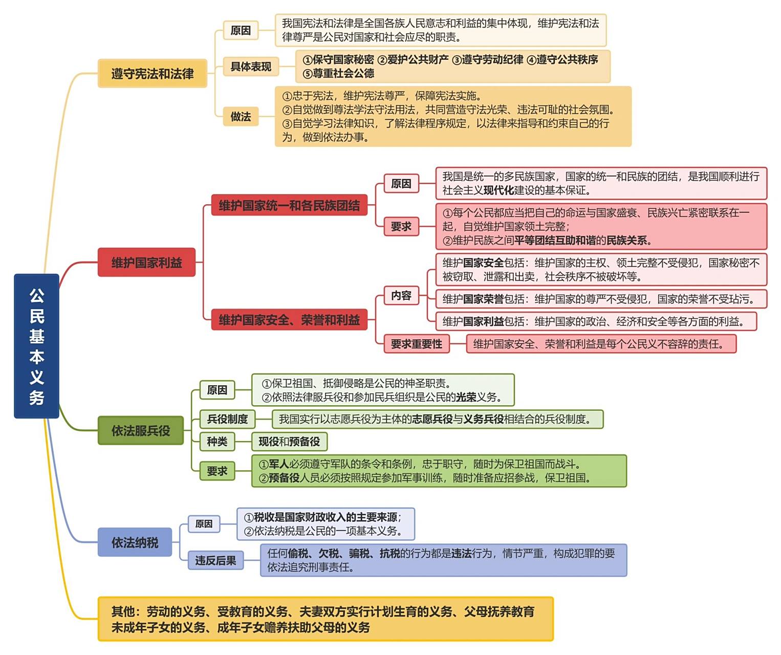 八下道法|4.1公民基本义务(思维导图)
