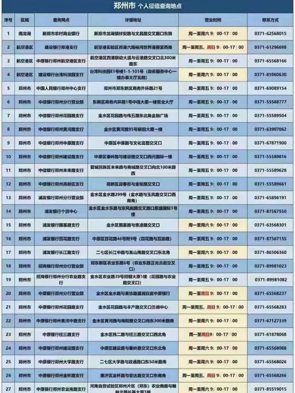 郑州市可以打个人征信的银行网点 是专业的机器打印,所以工作时间一般