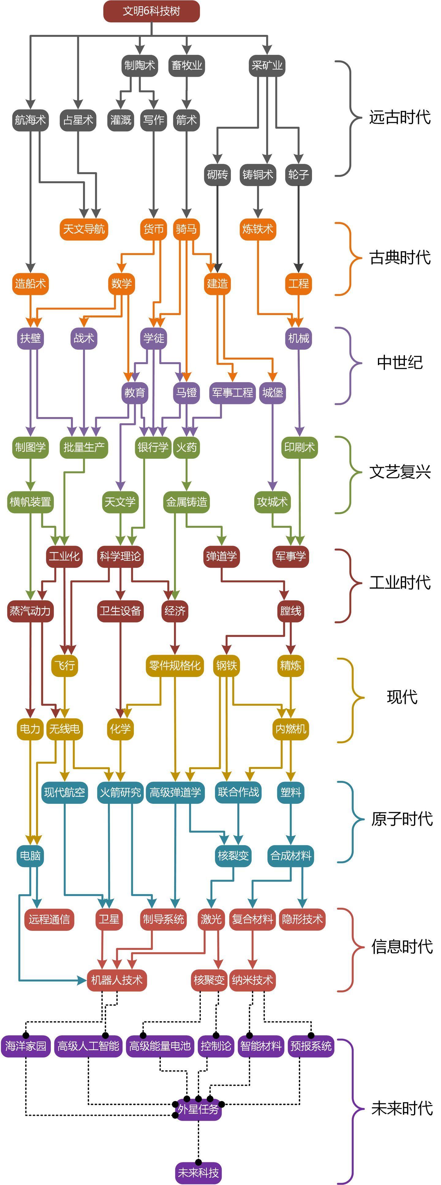 群星的科技树为什么这么复杂