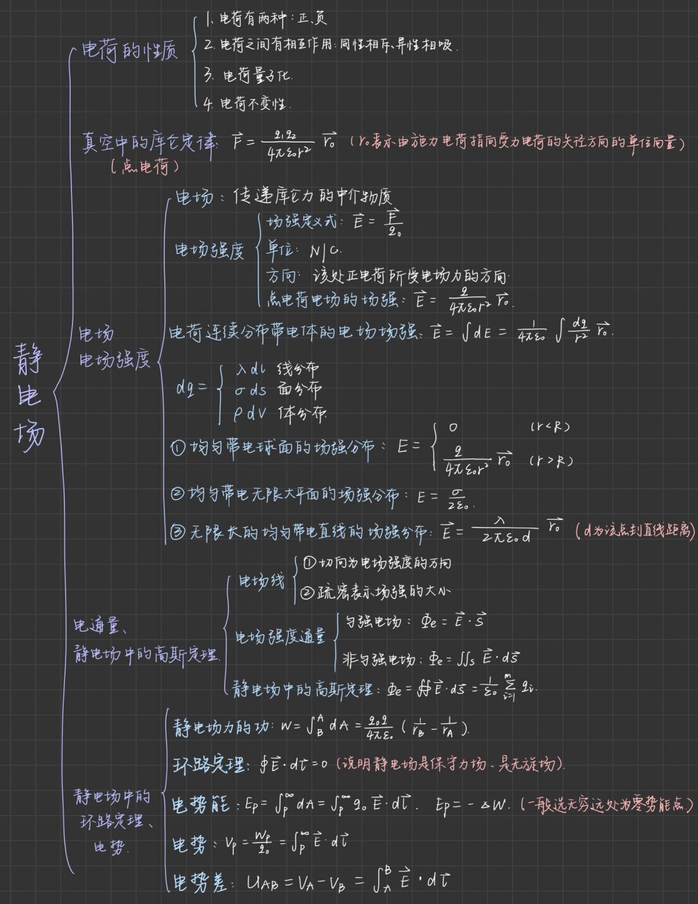 大学物理第七章 静电场 思维导图 想和小红书的朋友们一起7815