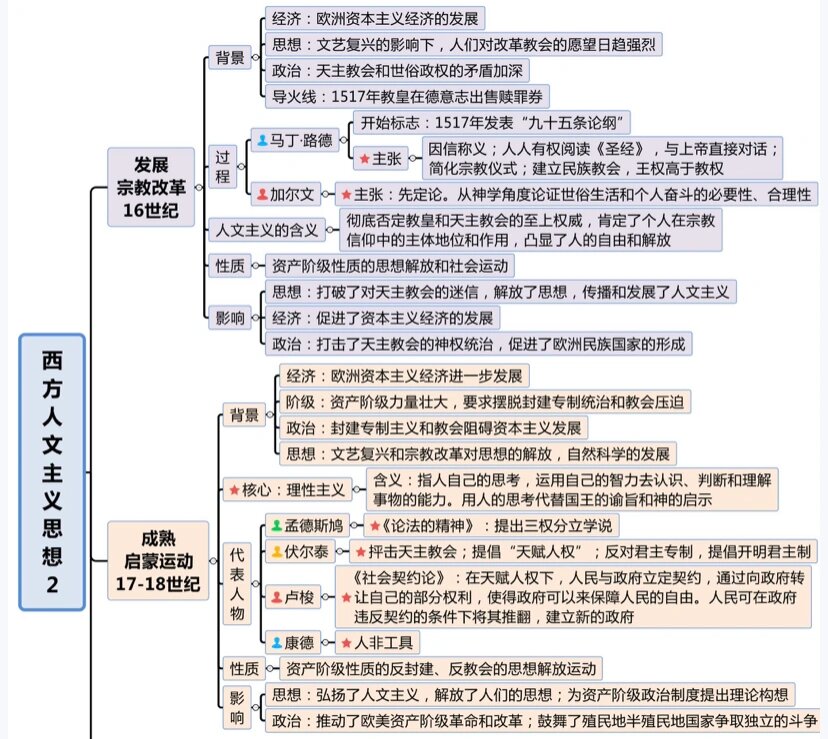 宗教改革,启蒙运动的影响 文艺复兴影响①适应了西欧资本主义发展的