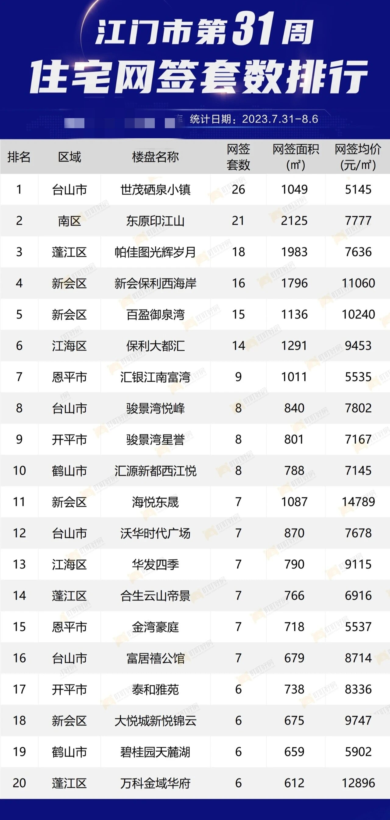 江门三区最新的各大楼盘网签价格【31周】