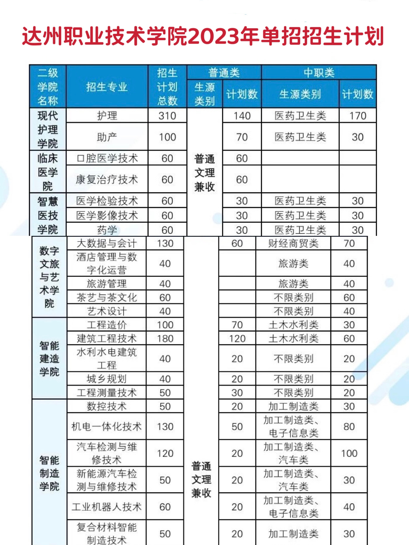 达州职业技术学院学费图片