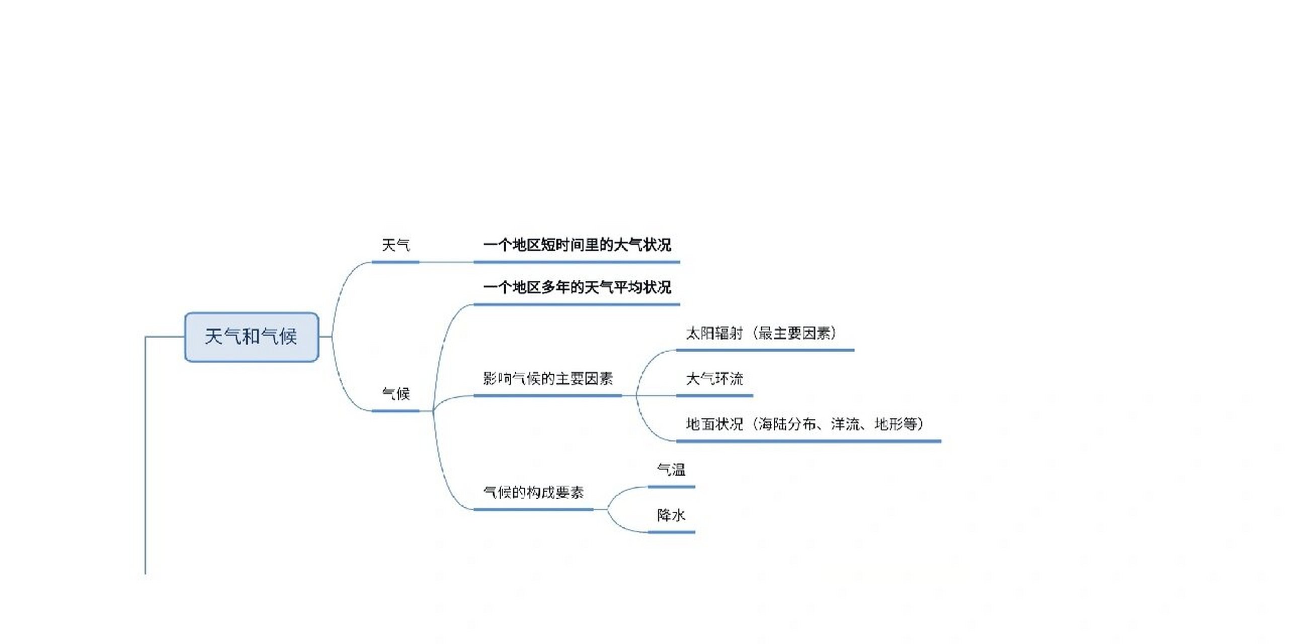 地理气候思维导图高中图片