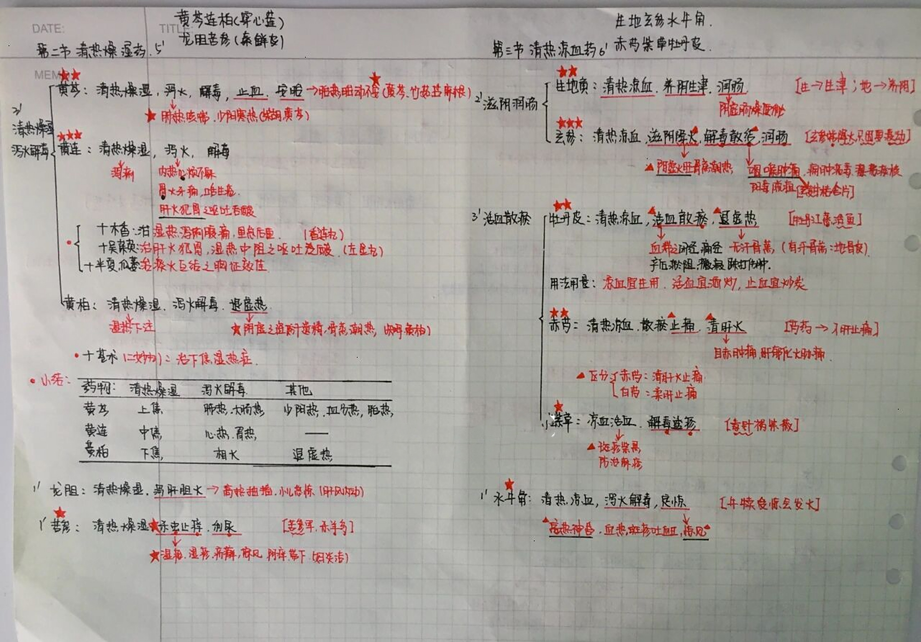 手绘思维导图中药二之清热药总结2 94清热燥湿药 泻火解毒 黄芩