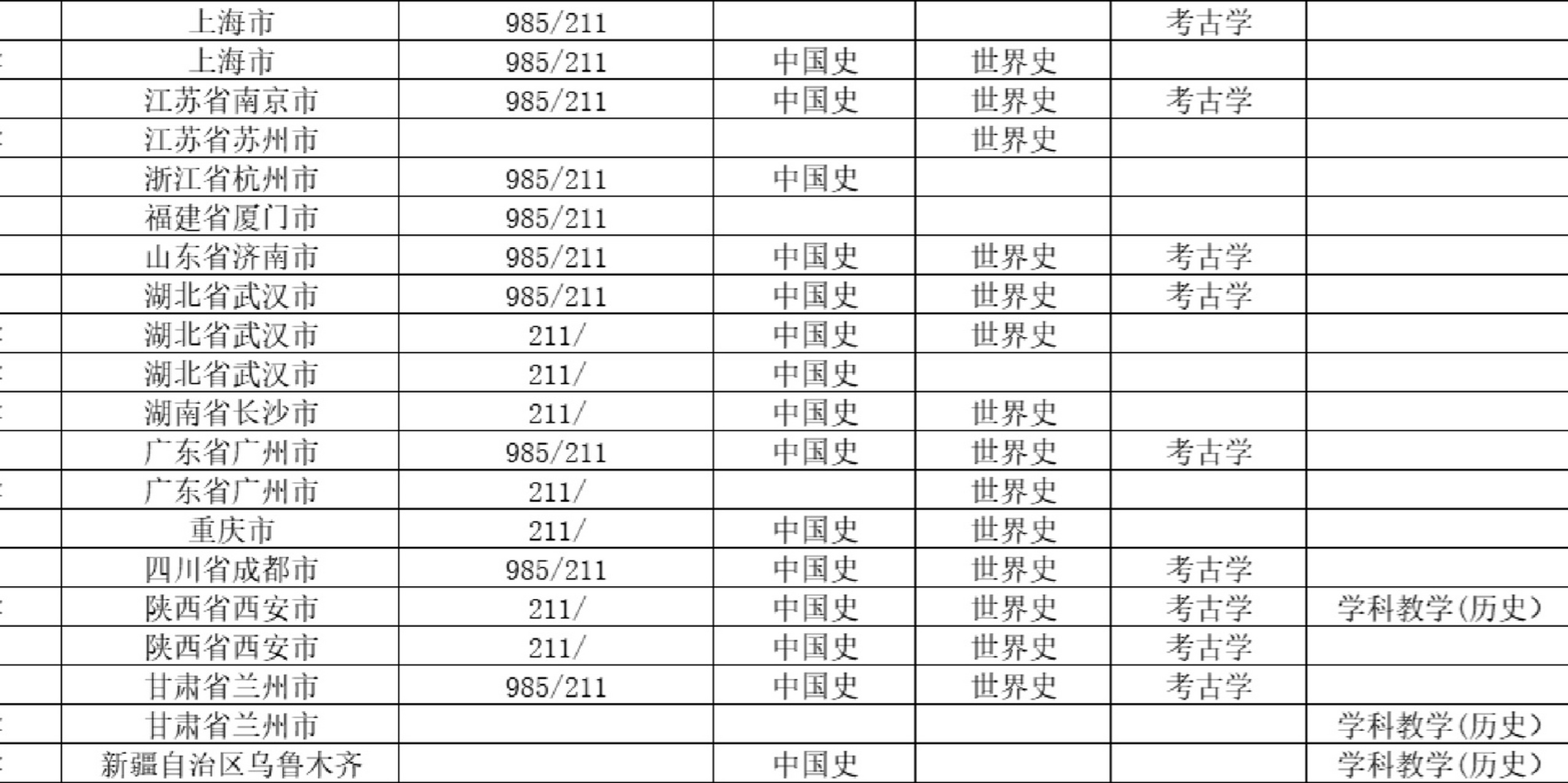 p1,p2为历史学专业学校统计 今年准备考研的俄语生们还想看哪些专业的