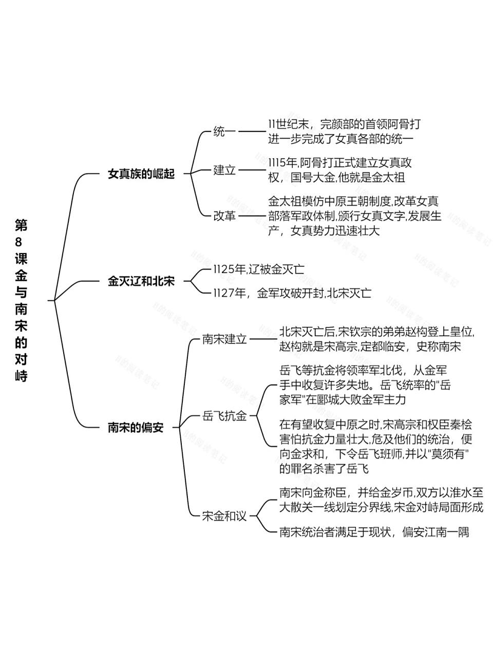 七下历史笔记思维导图|第8课|99知识点预习 人教版七年级下册历史