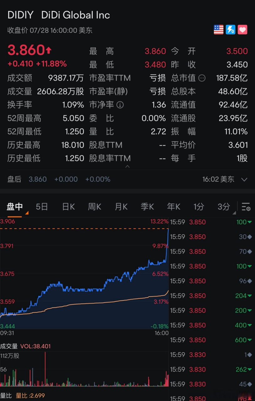 滴滴股价又起飞了!