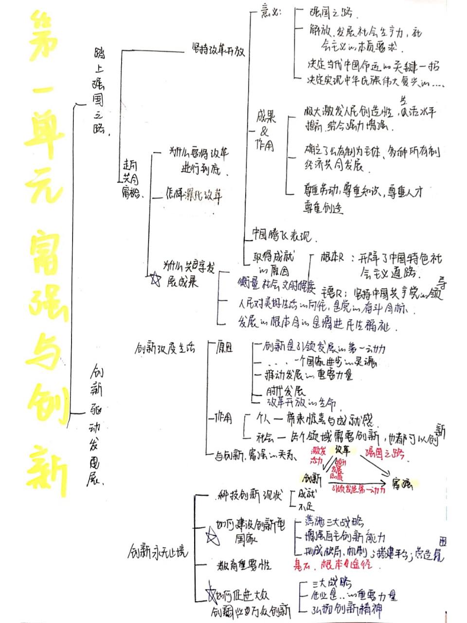 思维导图 ︳九上政治思维导图(全)