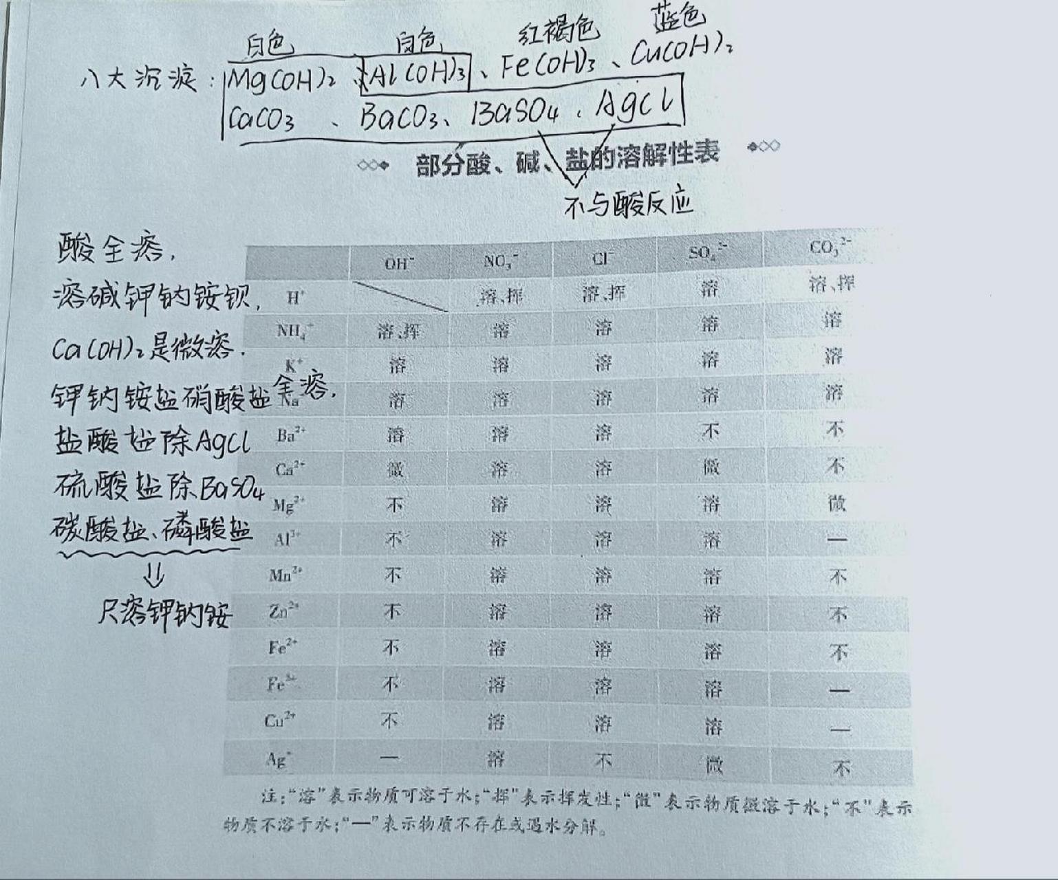 溶与不溶口诀表 八大沉淀 化学初三高一皆可用    溶与不溶口诀表: 酸