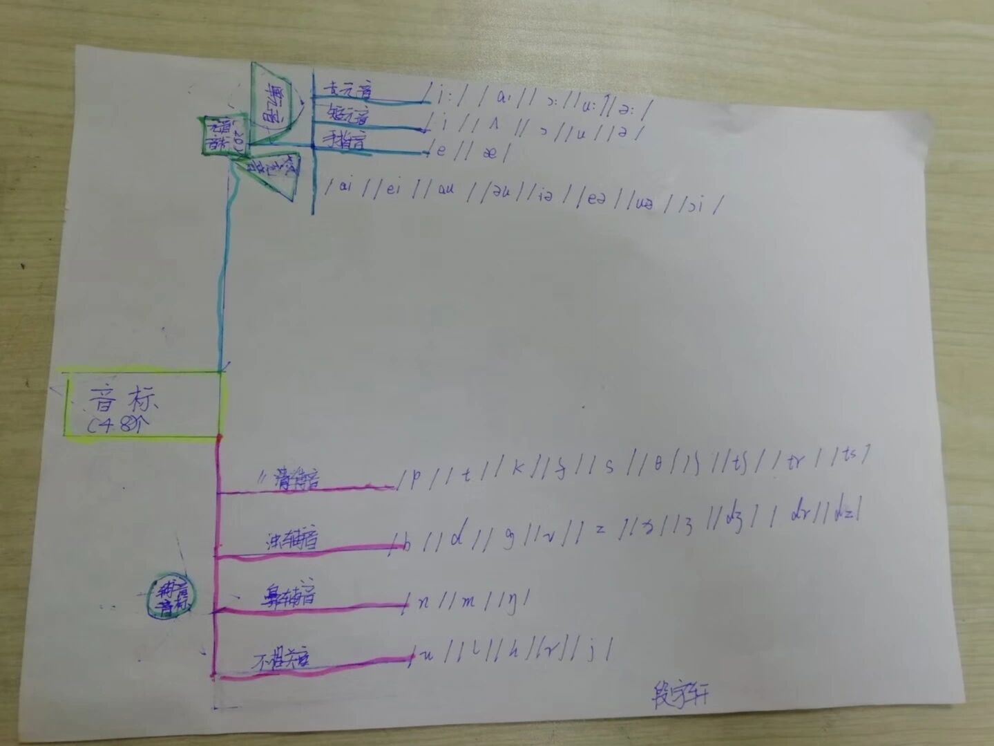 崽崽们自创48个国际音标手抄报