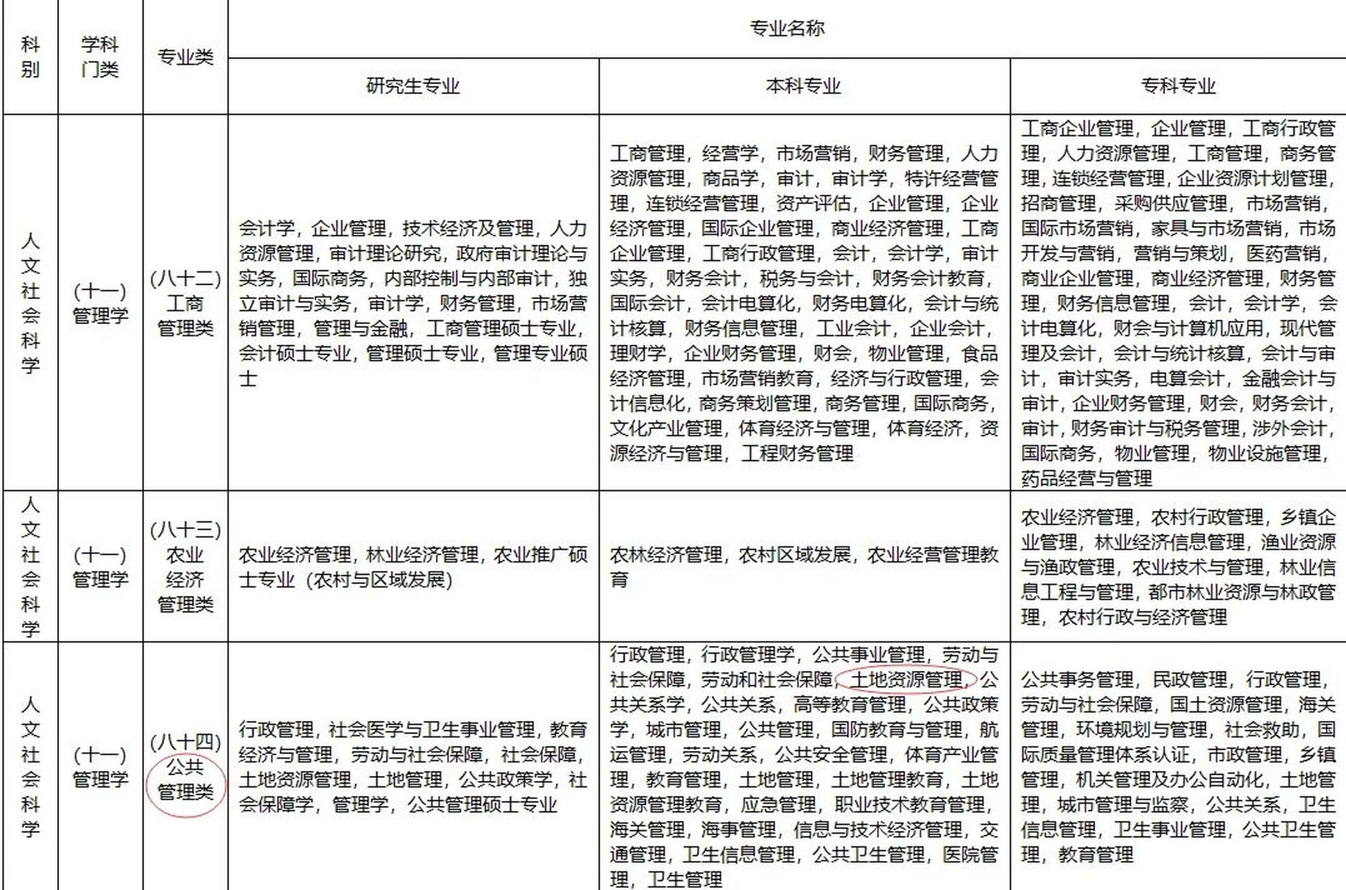 土地资源管理专业考公岗位选择 土地资源管理专业,参考公务员专业目录