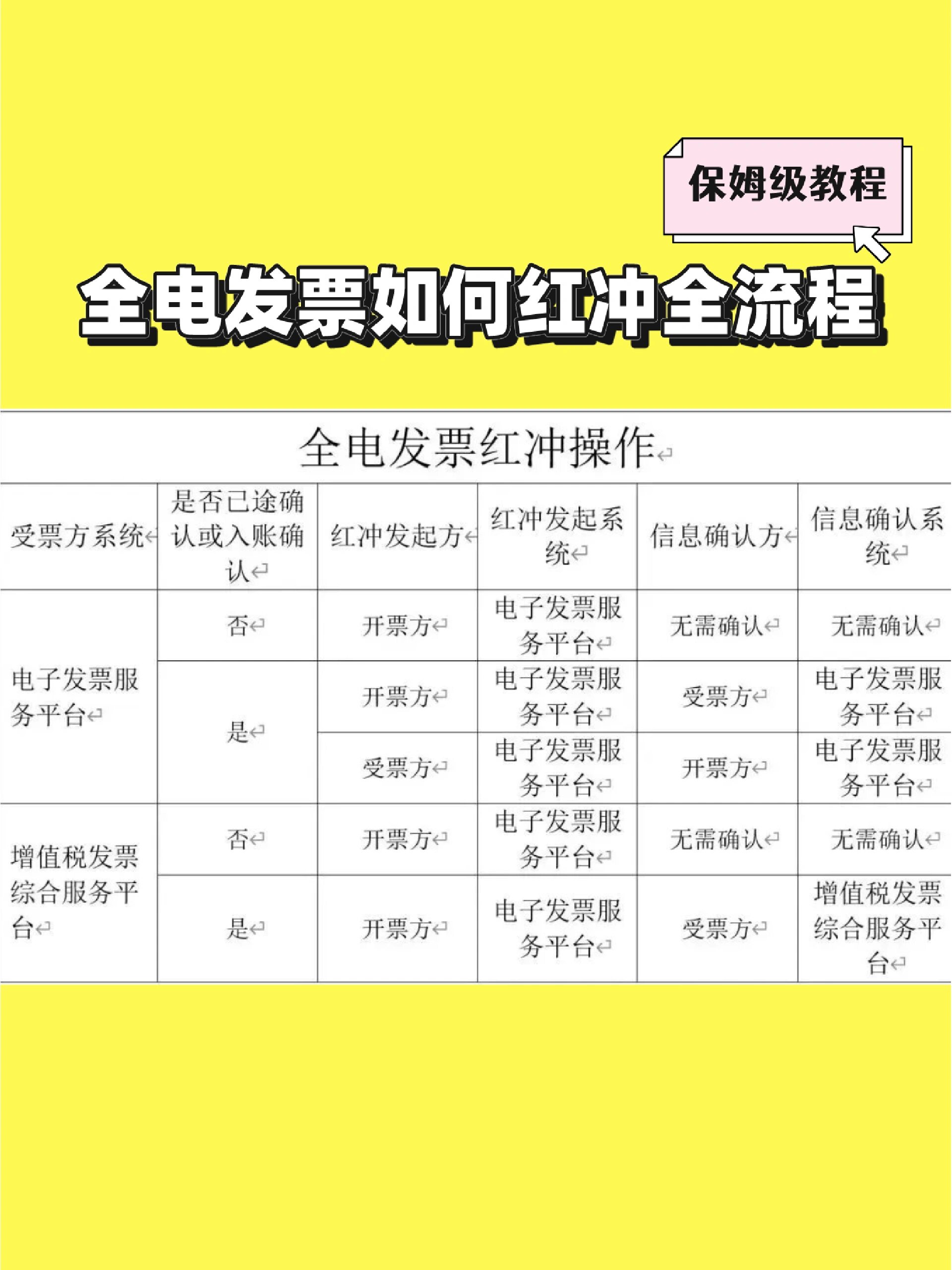 开票方或受票方均可在电子发票服务平台填开并上传《红字发票信息确认