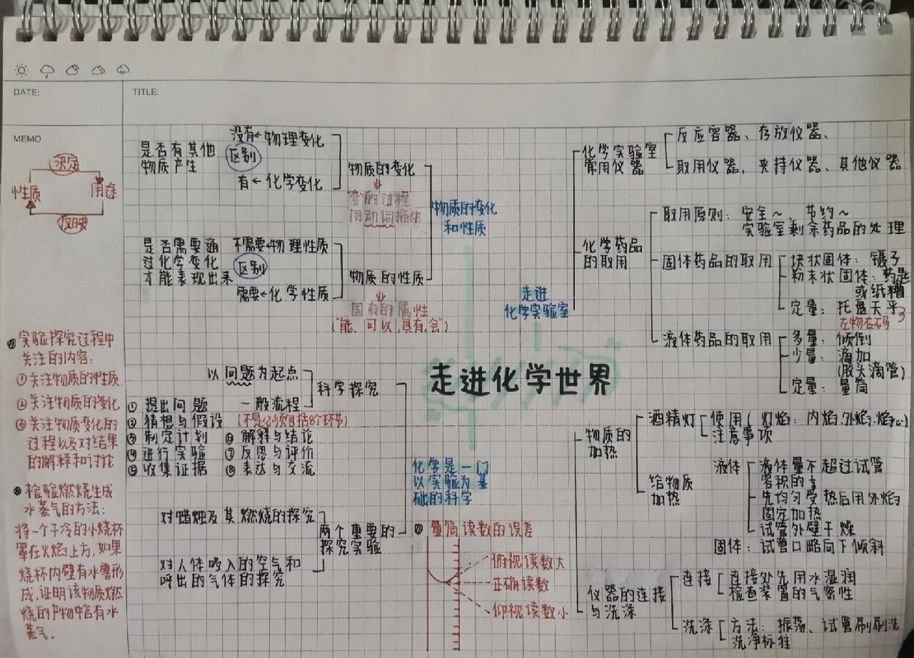 九上化学第一单元思维导图 九上化学第一单元《走进化学世界》思维导