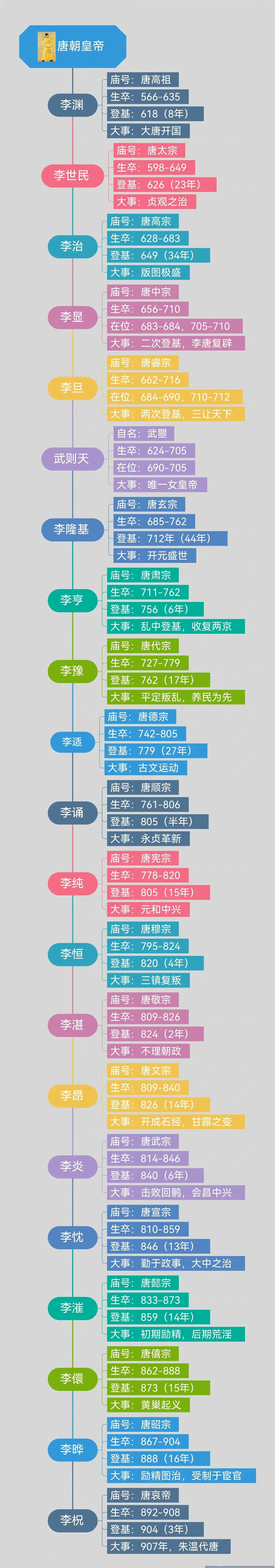 历史天窗# 唐朝共历21帝,自618年李渊建唐至907年朱温代唐,国祚289年
