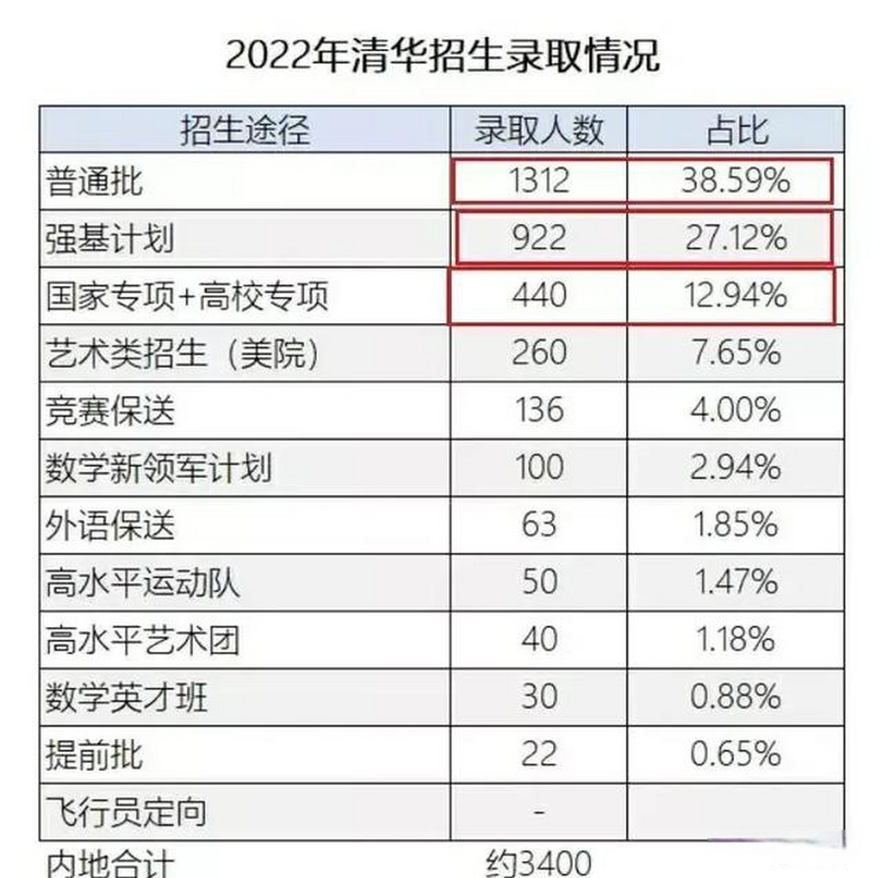 2022年清华大学,各个招生渠道,招生的人数,占用的比情况汇总!