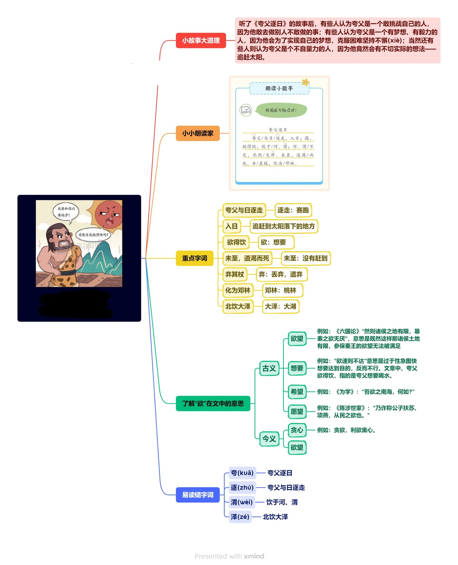 小古文-夸父追日-思维导图 一起学习小古文,一起感受文言文之美