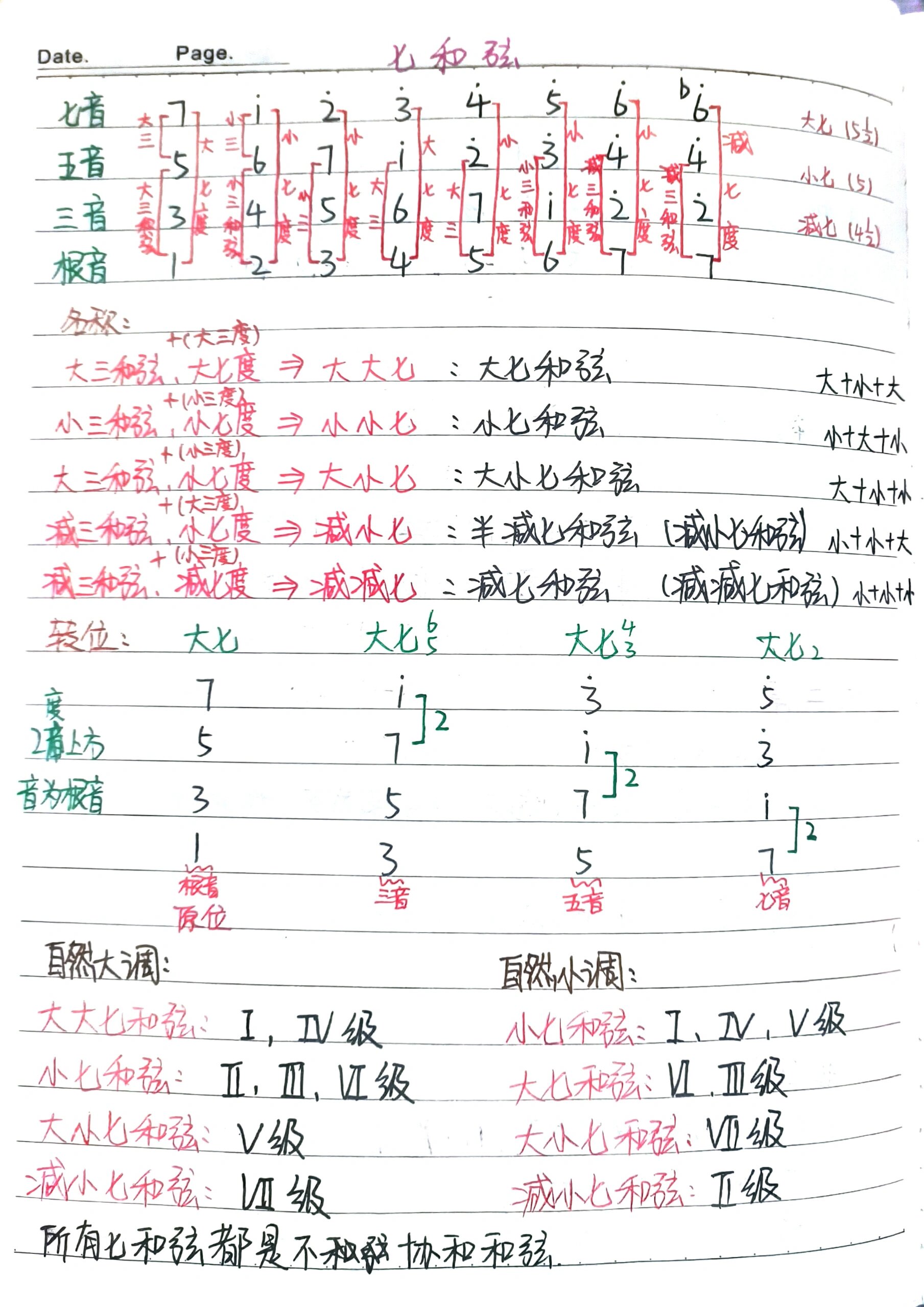 七和弦转位标记图片