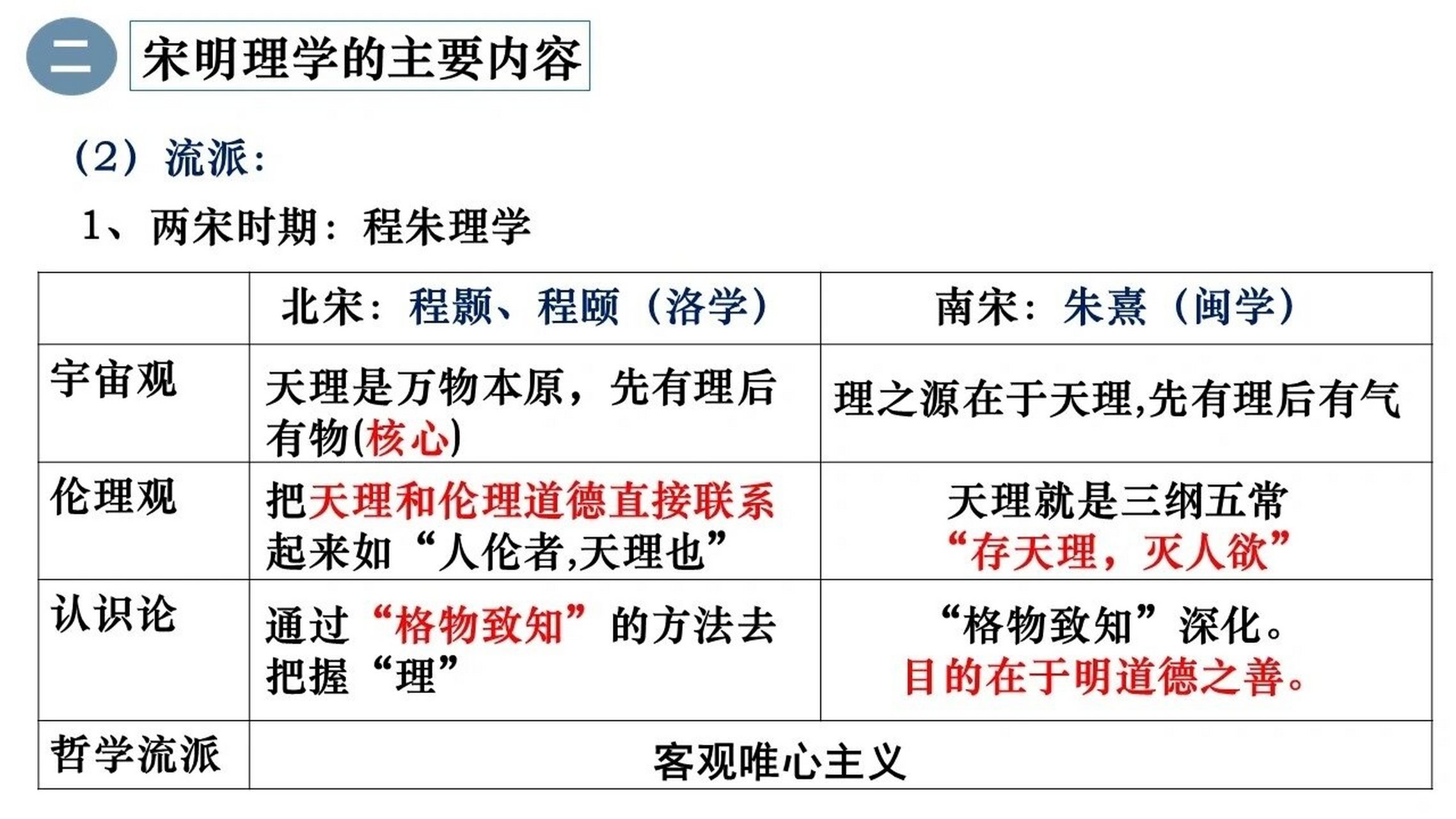 程朱理学思维导图图片