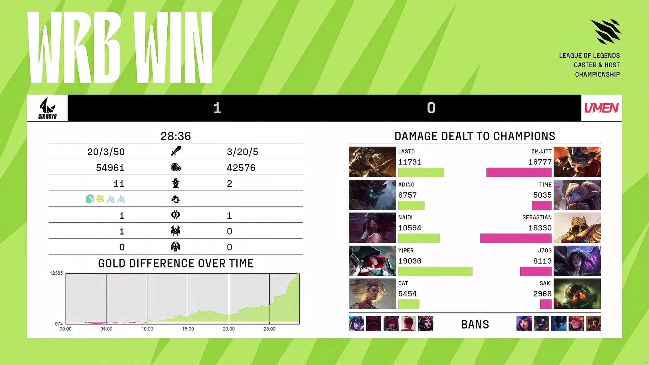 赛第三日 wrb 1-0 vm】  mvp:解说cat (芮尔)  第六人:海绵宝宝电棍儿