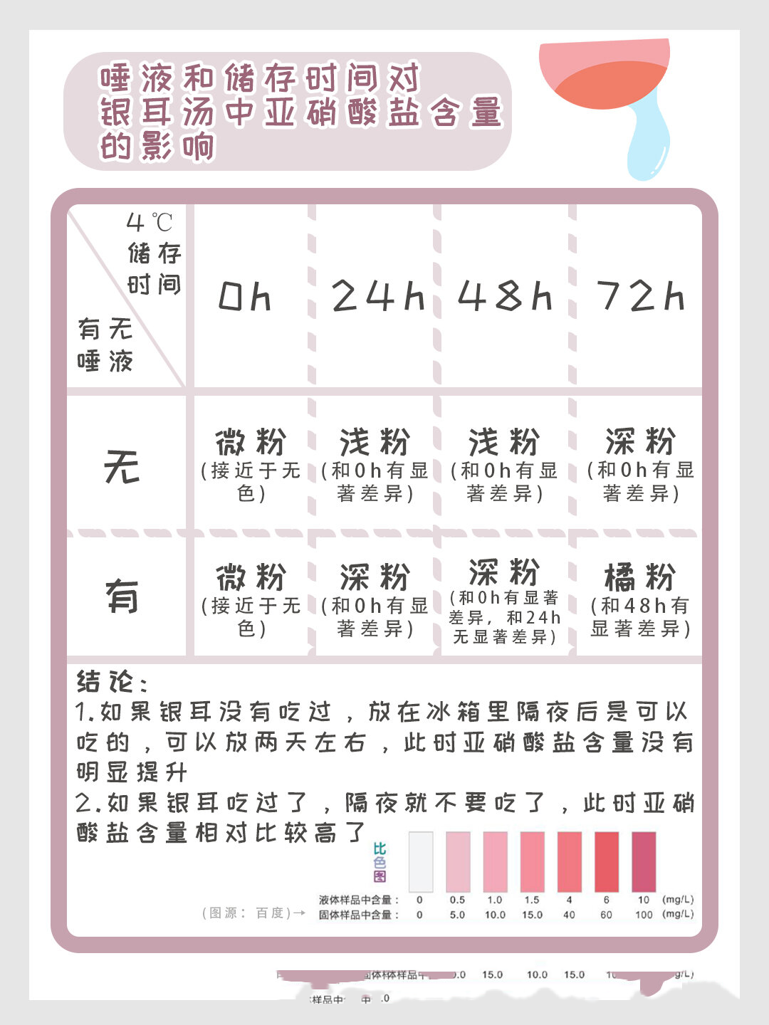 关于隔夜银耳汤的补充tips 隔夜的银耳汤不宜吃,那隔了一个白天的银耳