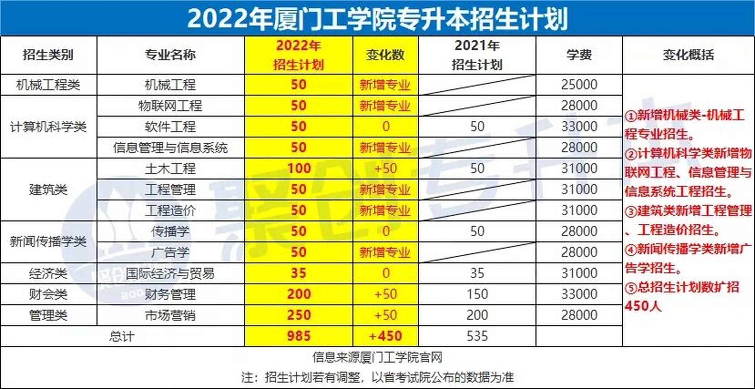 2022年厦门工学院招生计划-附带学费