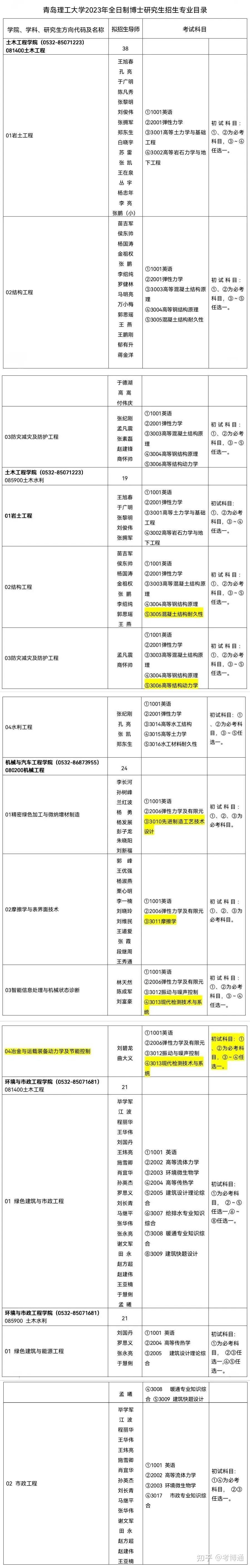 青岛理工大学2023年博士研究生招生简章65人