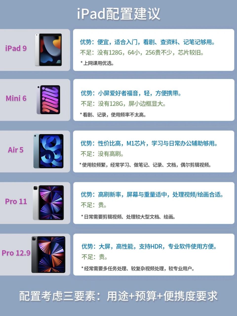 一图对比|新旧5款ipad怎么选73 目前apple官网有56615款ipad
