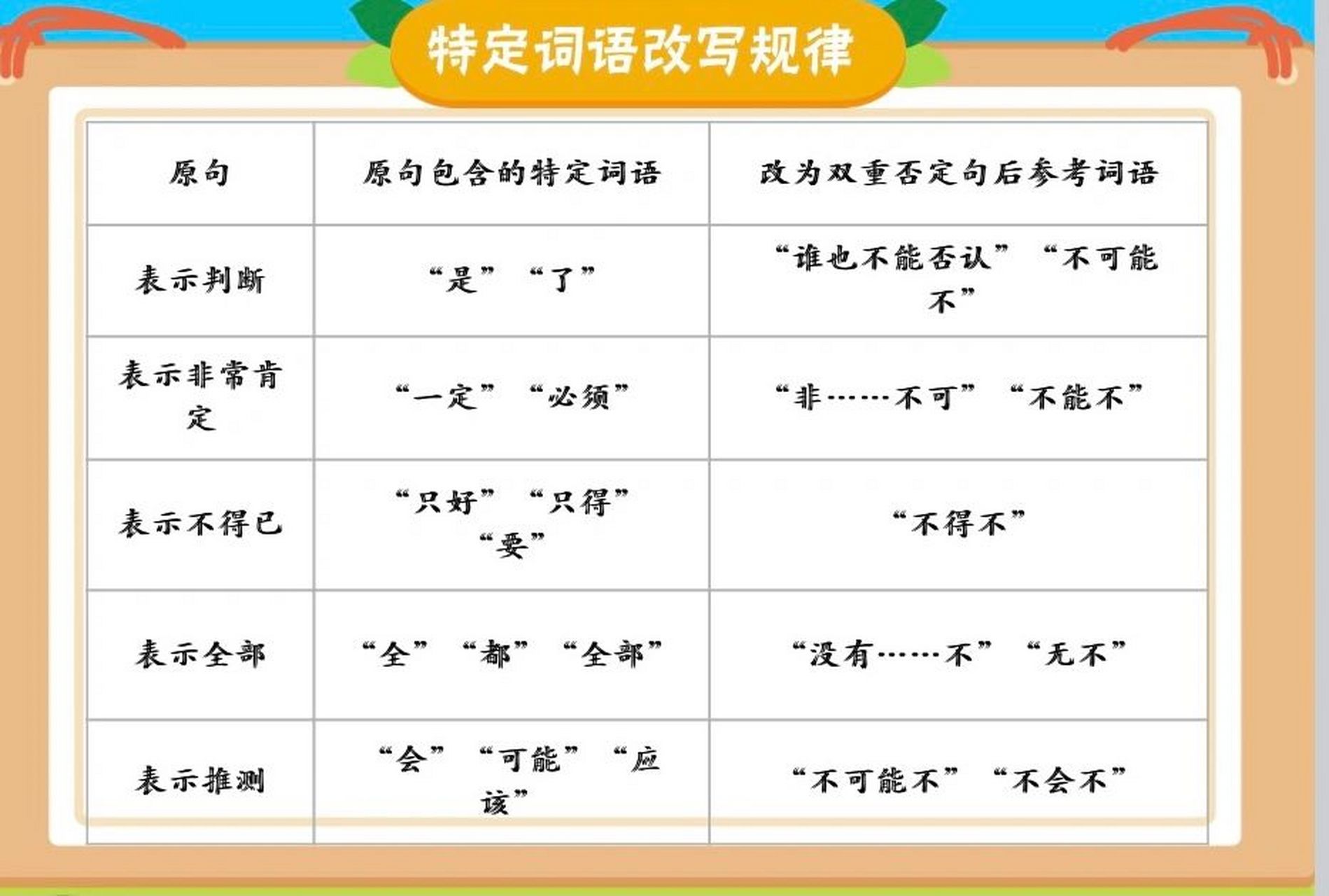 双重否定句,掌握了规律,做题就能信手拈来 双重否定句,你会改了吗?