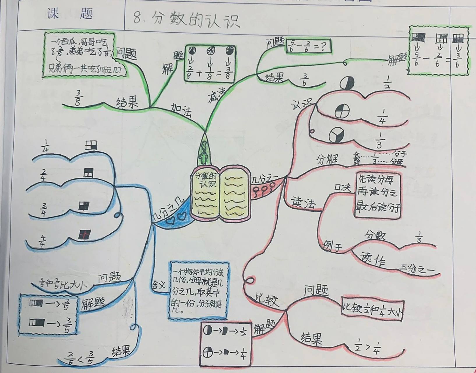 分数思维导图简单漂亮图片