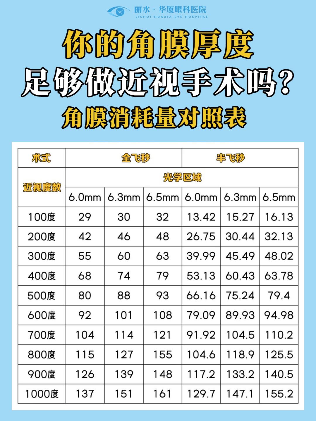 做近视手术,除了看近视度数之外 还需要看角膜厚度 角膜在近视激光