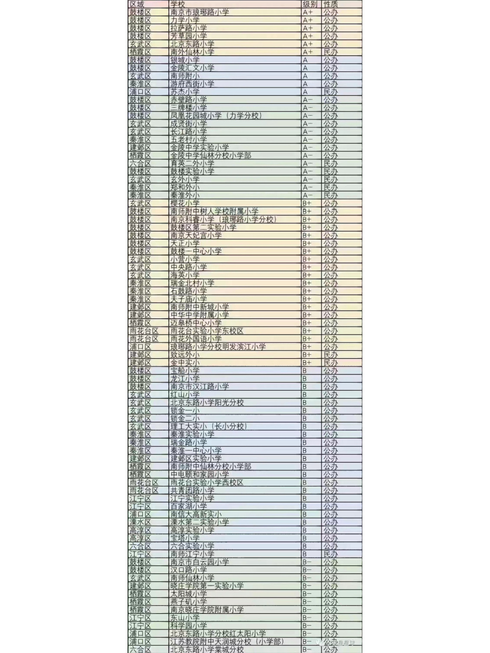none 南京各小学排名情况.数据仅供参考的哦
