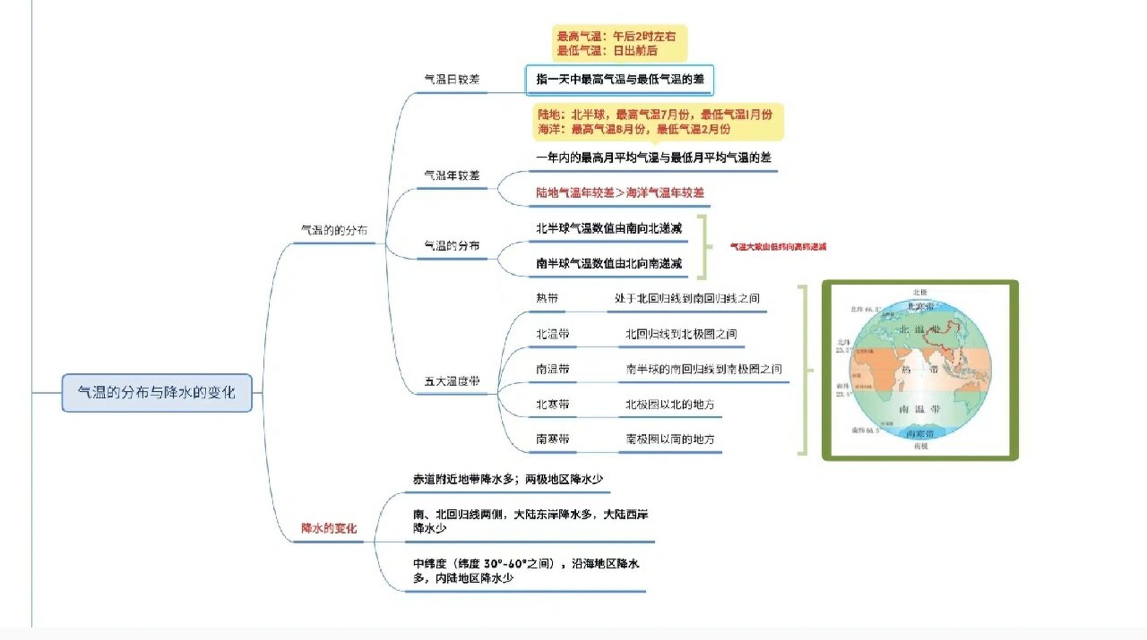 气候类型思维导图