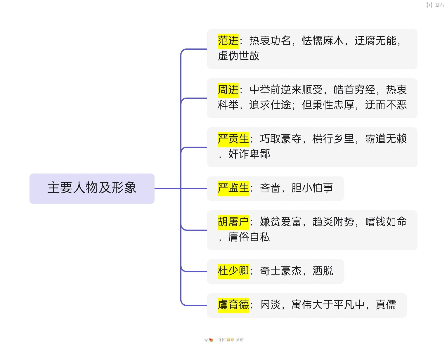 《儒林外史》思维导图