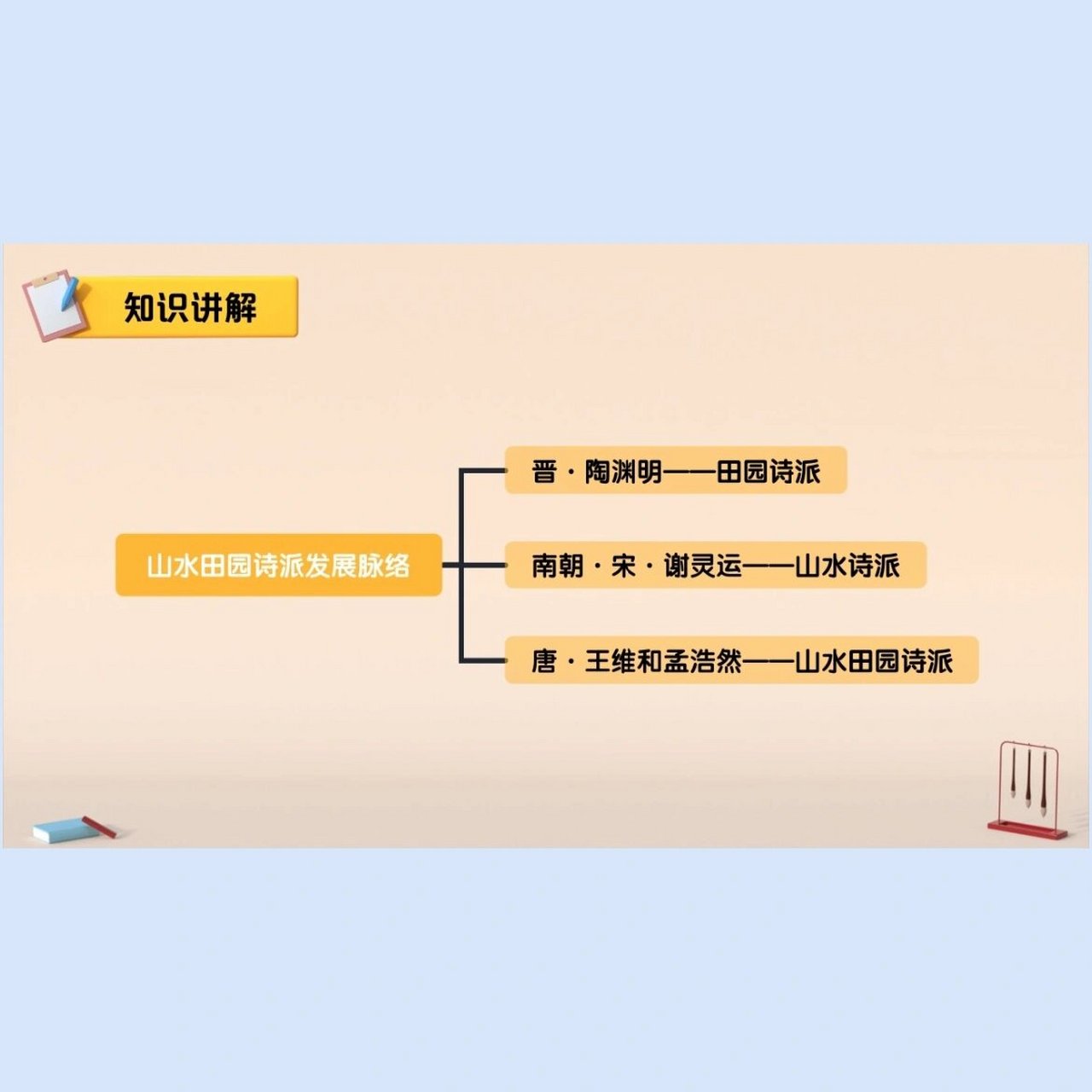 高一上古诗思维导图,《归园田居》思维导图以及文学常识补充,一胀图