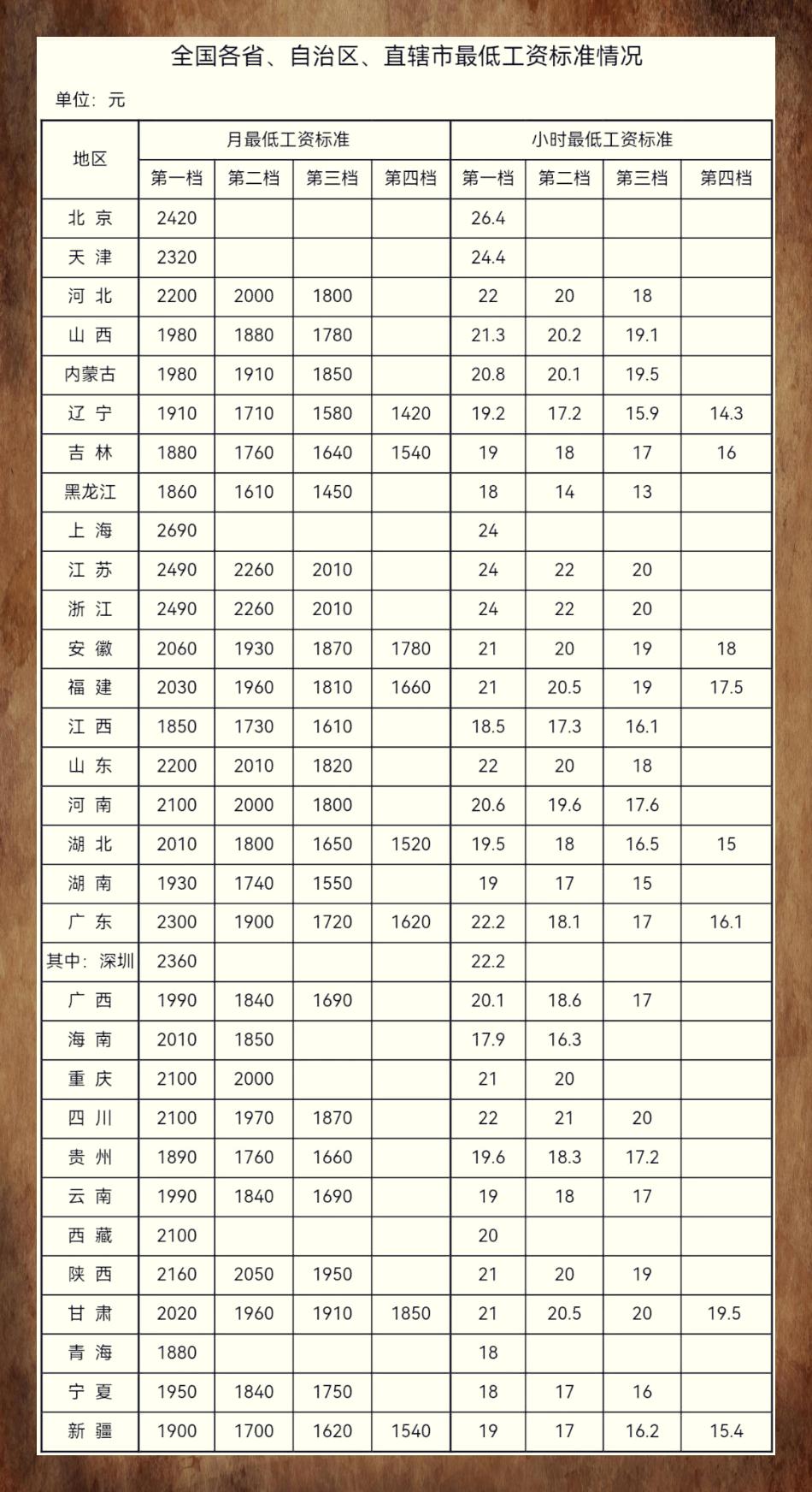 国企一般每月多少工资